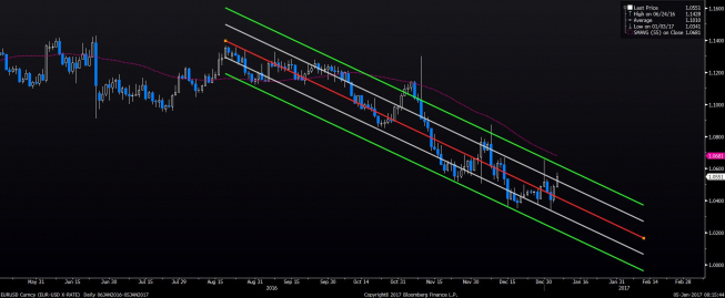 Wykres dzienny EUR/USD<span>Źródło: Bloomberg<span> Wykres dzienny EUR/USD<span>Źródło: Bloomberg<span>
