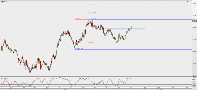 Wykres dzienny CAD/JPY; Źródło: TMS Direct Wykres dzienny CAD/JPY; Źródło: TMS Direct