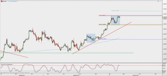 Wykres 4-godzinowy EUR/USD; Źródło: TMS Direct Wykres 4-godzinowy EUR/USD; Źródło: TMS Direct