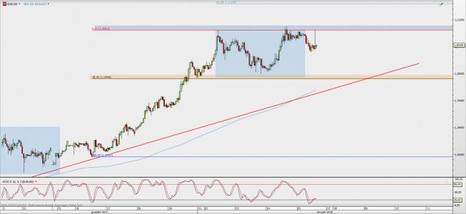 Wykres godzinowy EUR/USD; Źródło: TMS Direct Wykres godzinowy EUR/USD; Źródło: TMS Direct