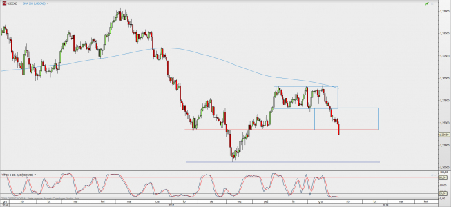 Wykres dzienny USD/CAD; Źródło: TMS Direct Wykres dzienny USD/CAD; Źródło: TMS Direct