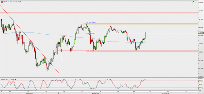 Wykres 4-godzinowy USD/JPY; Źródło: TMS Direct Wykres 4-godzinowy USD/JPY; Źródło: TMS Direct