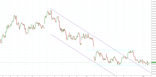 Notowania instrumentu BTCUSD, interwał: D1, źródło: TMS Brokers Notowania instrumentu BTCUSD, interwał: D1, źródło: TMS Brokers