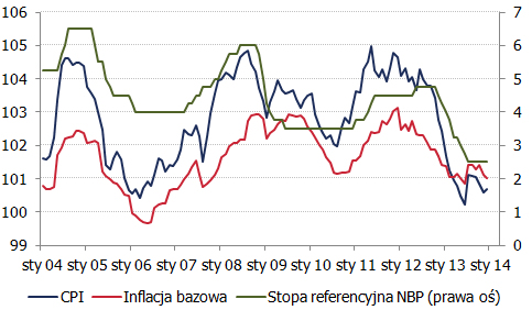 Inflacja i stopy procentowe <span> Źródło: GUS, NBP <span> Inflacja i stopy procentowe <span> Źródło: GUS, NBP <span>