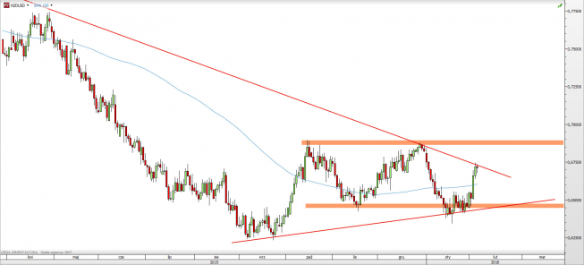 Wykres dzienny kursu NZD/USD <span> Źródło: TMS Direct <span> Wykres dzienny kursu NZD/USD <span> Źródło: TMS Direct <span>