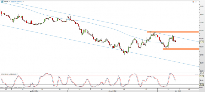 Wykres 4-godzinowy CFD na ropę WTI <span> Źródło: TMS Direct <span> Wykres 4-godzinowy CFD na ropę WTI <span> Źródło: TMS Direct <span>