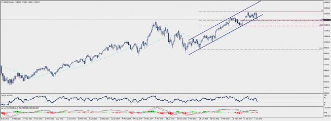 Wykres tygodniowy CFD na indeks DAX; Źródło: TMS Connect Wykres tygodniowy CFD na indeks DAX; Źródło: TMS Connect