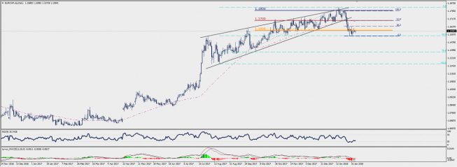 Wykres dzienny EUR/CHF; Źródło: TMS Connect