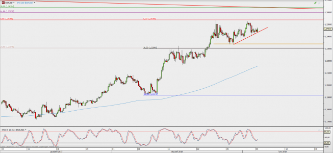 Wykres 4-godzinowy EUR/USD; Źródło: TMS Direct