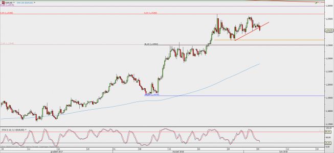 Wykres 4-godzinowy EUR/USD; Źródło: TMS Direct Wykres 4-godzinowy EUR/USD; Źródło: TMS Direct
