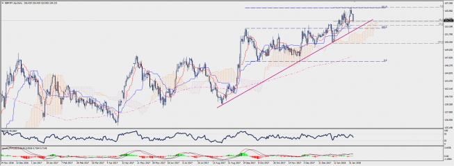 Wykres dzienny GBP/JPY; Źródło: TMS Connect Wykres dzienny GBP/JPY; Źródło: TMS Connect