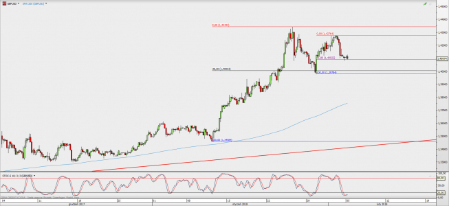 Wykres 4-godzinowy GBP/USD; Źródło: TMS Direct