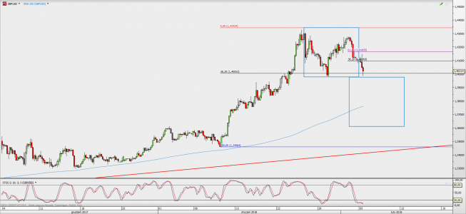 Wykres 4-godzinowy GBP/USD; Źródło: TMS Direct