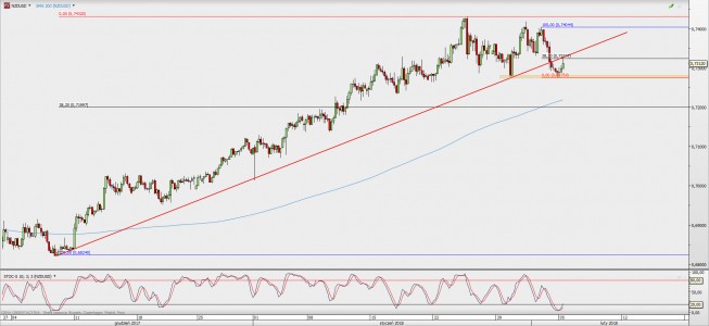 Wykres 4-godzinowy NZD/USD; Źródło: TMS Direct