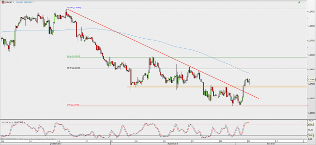 Wykres 4-godzinowy USD/CAD; Źródło: TMS Direct