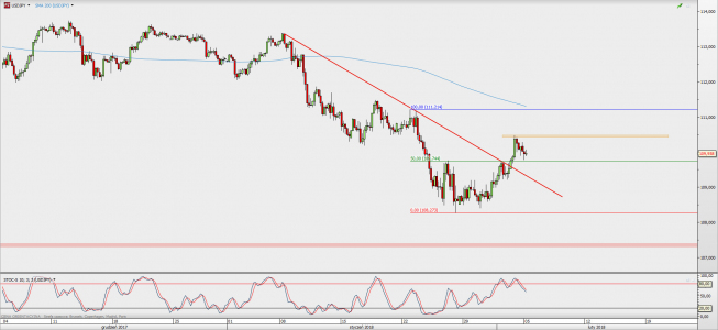 Wykres 4-godzinowy USD/JPY; Źródło: TMS Direct