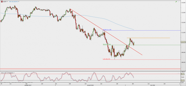 Wykres 4-godzinowy USD/JPY; Źródło: TMS Direct