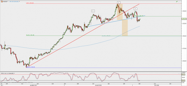 Wykres 4-godzinowy XAU/USD; Źródło: TMS Direct