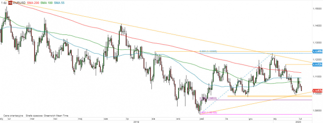 EUR/USD - wykres 1D; Źródło: TMSDirect EUR/USD - wykres 1D; Źródło: TMSDirect