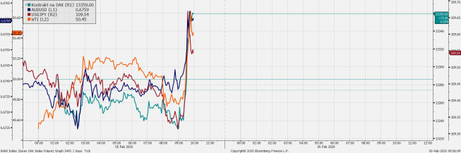 Notowania intraday USD/JPY, AUD/USD, kontraktów na DAX i ropę WTI. Źródło: Bloomberg Notowania intraday USD/JPY, AUD/USD, kontraktów na DAX i ropę WTI. Źródło: Bloomberg