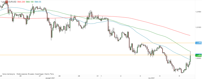 EUR/USD - wykres 1H; Źródło: TMSDirect EUR/USD - wykres 1H; Źródło: TMSDirect