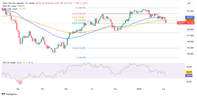 Wykres dzienny USDJPY, źródło: TradingView USDJPY poniżej EMA 100