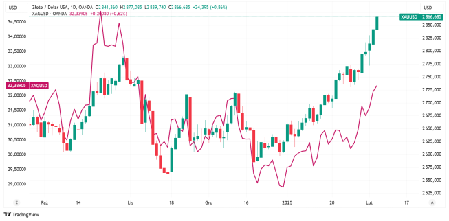 Wykres dzienny złota i srebra, źródło: TradingView Geopolityczne napięcia napędzają wzrost cen metali szlachetnych