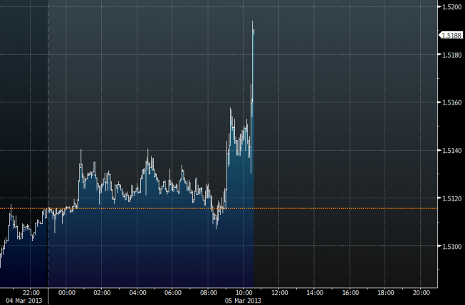 Wykres tickowy GBP/USD <span>Źródło:Bloomberg<span> Wykres tickowy GBP/USD <span>Źródło:Bloomberg<span>