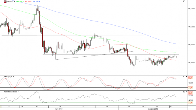 Wykres godzinowy kursu EUR/USD Wykres godzinowy kursu EUR/USD