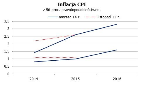 Projekcja inflacji <span>Źródło: NBP<span> Projekcja inflacji <span>Źródło: NBP<span>