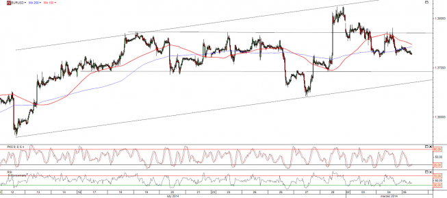Wykres godzinowy kursu EUR/USD <span>Źródło:TMS Direct<span>
