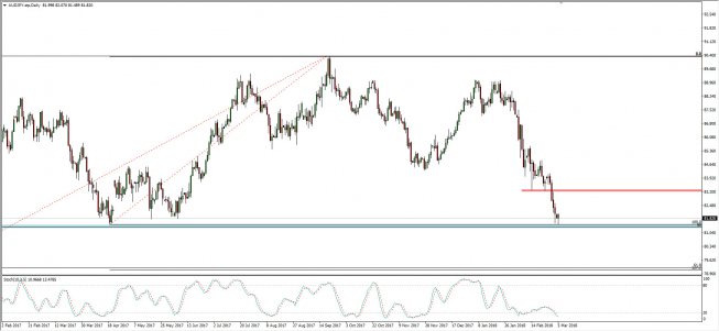 Wykres dzienny AUD/JPY; Źródło: TMS Connect Wykres dzienny AUD/JPY; Źródło: TMS Connect