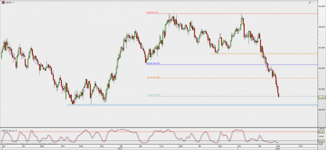 Wykres dzienny CAD/JPY; Źródło: TMS Direct Wykres dzienny CAD/JPY; Źródło: TMS Direct