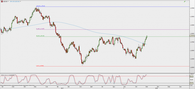 Wykres dzienny USD/CAD; Źródło: TMS Direct Wykres dzienny USD/CAD; Źródło: TMS Direct