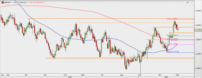GBP/USD - wykres 1D; Źródło: TMSDirect GBP/USD - wykres 1D; Źródło: TMSDirect