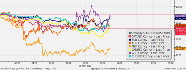 Przebieg notowań crossów walut G10 z USD od początku dnia; Źródło: Bloomberg Przebieg notowań crossów walut G10 z USD od początku dnia; Źródło: Bloomberg