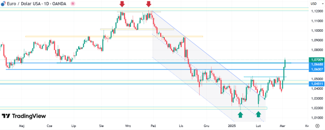 EUR/USD najwyżej od listopada 2024, poziom 1,07 osiągnięty