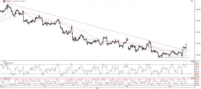 Wykres godzinowy kursu EUR/USD Wykres godzinowy kursu EUR/USD