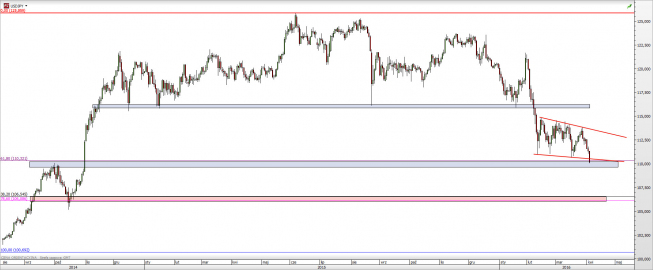 Wykres dzienny kursu USD/JPY <span> Źródło: TMS Direct <span> Wykres dzienny kursu USD/JPY <span> Źródło: TMS Direct <span>