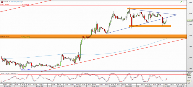 Wykres godzinowy kursu EUR/USD <span> Źródło: TMS Direct <span> Wykres godzinowy kursu EUR/USD <span> Źródło: TMS Direct <span>