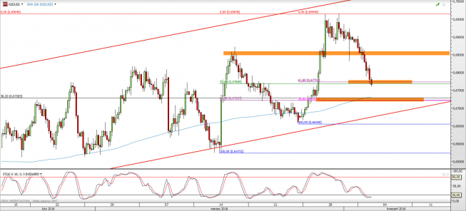 Wykres 4-godzinowy kursu NZD/USD <span> Źródło: TMS Direct <span> Wykres 4-godzinowy kursu NZD/USD <span> Źródło: TMS Direct <span>