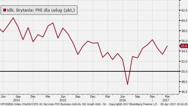 Wileka Brytania: PMI dla usług; Źródło: Bloomberg, TMS NonStop