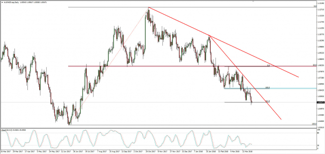 Wykres dzienny AUD/NZD; Źródło: TMS Connect