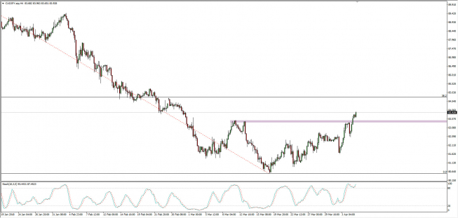 Wykres 4-godzinowy CAD/JPY; Źródło: TMS Connect Wykres 4-godzinowy CAD/JPY; Źródło: TMS Connect