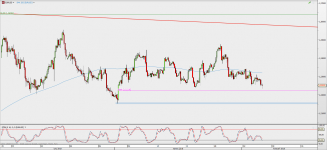 Wykres 4-godzinowy EUR/USD; Źródło: TMS Direct Wykres 4-godzinowy EUR/USD; Źródło: TMS Direct