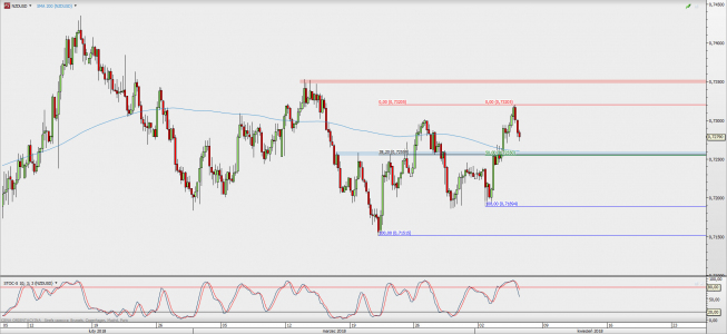 Wykres 4-godzinowy NZD/USD; Źródło: TMS Direct Wykres 4-godzinowy NZD/USD; Źródło: TMS Direct