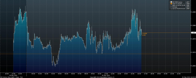 Wykres tickowy kursu EUR/USD <span>Źródło:Bloomberg<span> Wykres tickowy kursu EUR/USD <span>Źródło:Bloomberg<span>