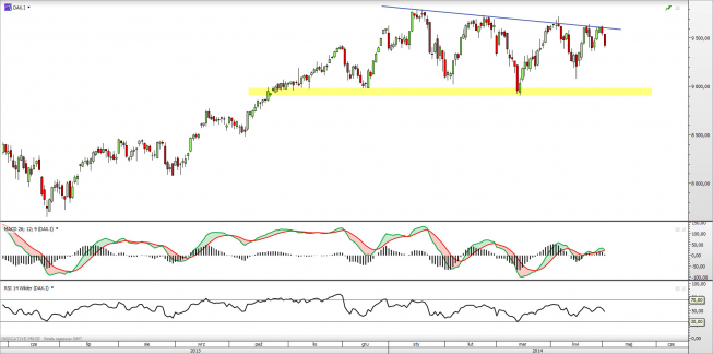 Wykres dzienny kontraktu CFD na DAX <span> Źródło: TMS Direct <span>