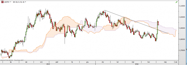 Wykres dzienny USD/TRY <span>Źródło: TMS Direct<span> Wykres dzienny USD/TRY <span>Źródło: TMS Direct<span>