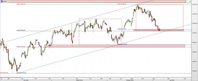 Wykres 4-godzinowy CFD na DAX <span> Źródło: TMS Direct <span> Wykres 4-godzinowy CFD na DAX <span> Źródło: TMS Direct <span>